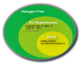 Halogen Free 